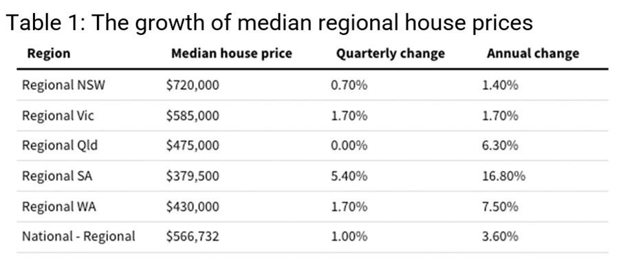 Sea and tree-changers are still driving regional popularity - Image 1
