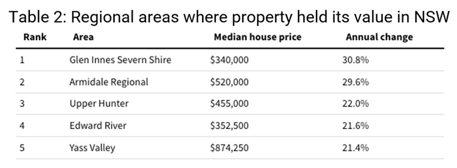 Sea and tree-changers are still driving regional popularity - Image 2