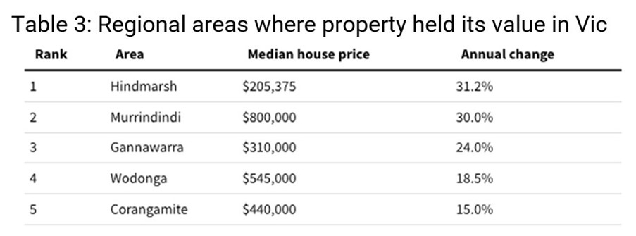 Sea and tree-changers are still driving regional popularity - Image 3