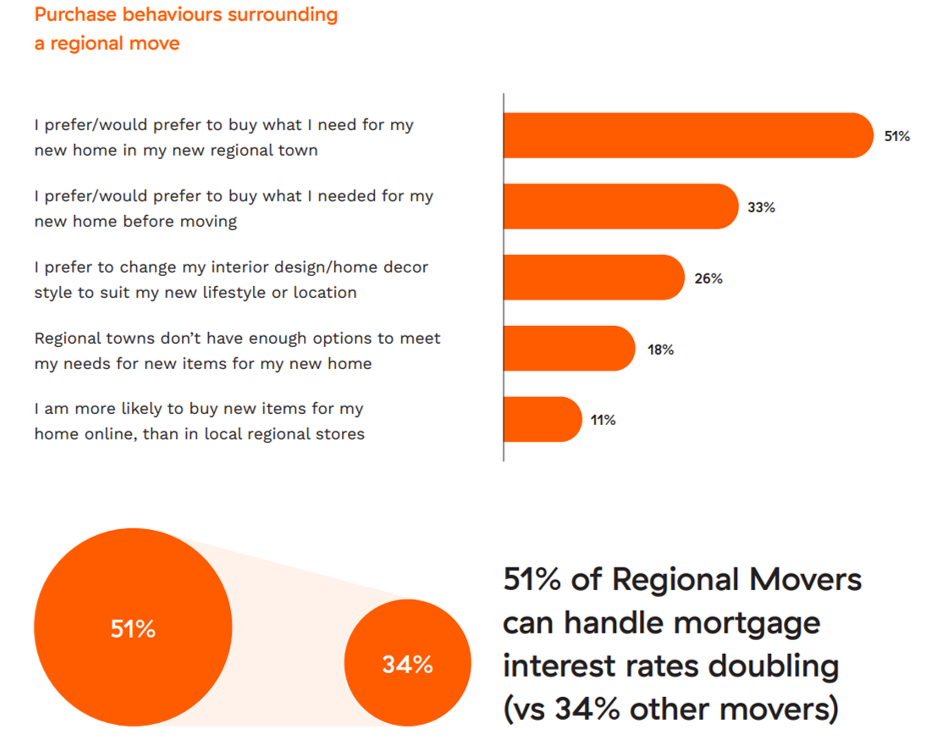 The exodus from major cities to regions continues - Image 11