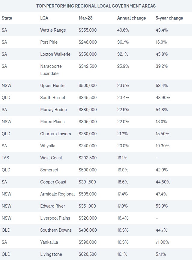 Affordable regional towns defy property downturn, rising up to 40% as city slickers look for cheaper house prices - Image 5