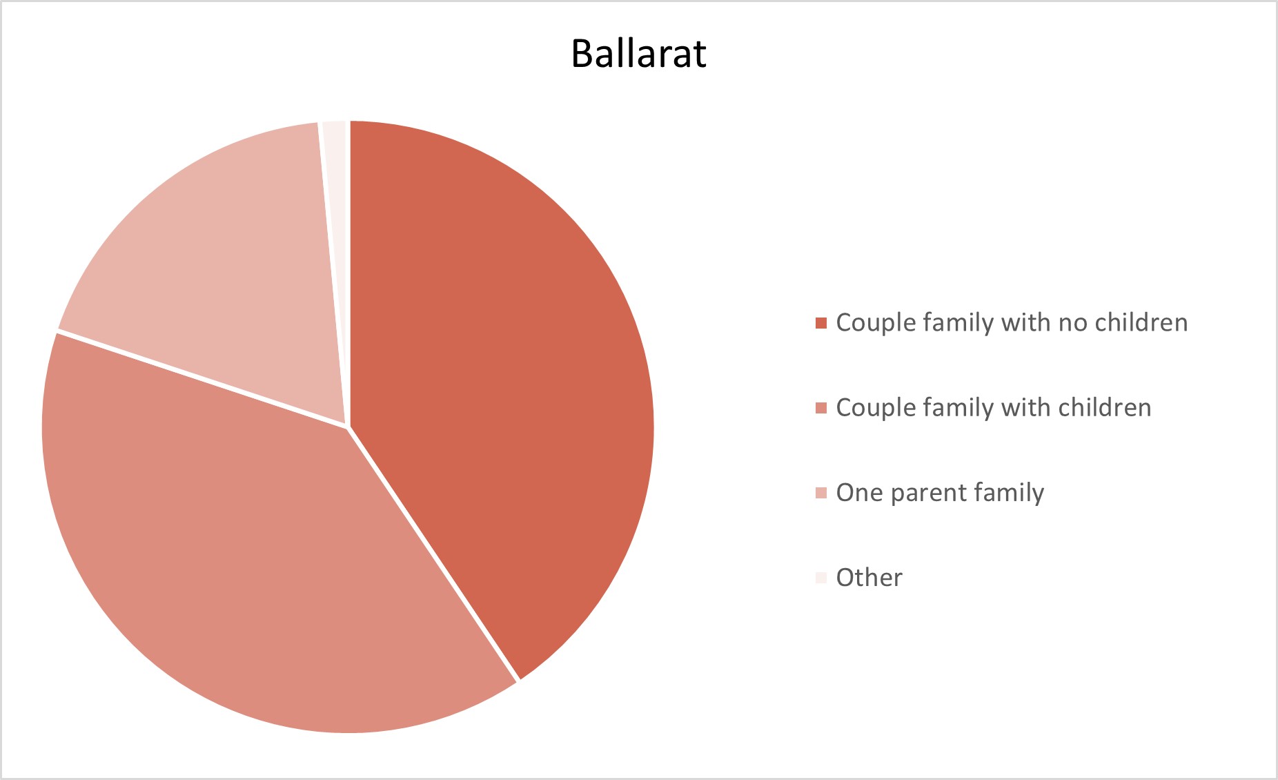 Ballarat Adelaide Hills Population Statistics