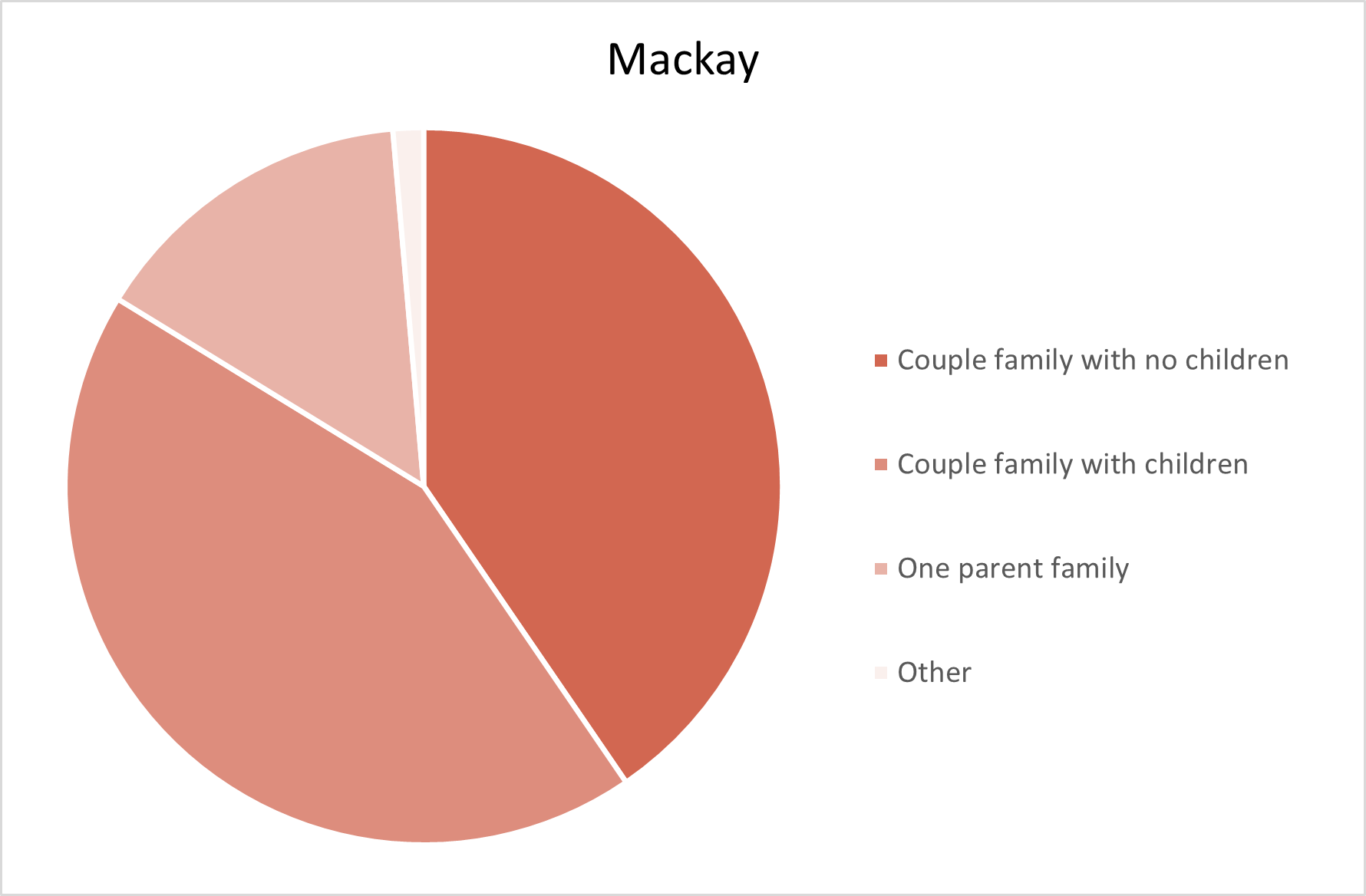 Mackay Adelaide Hills Population Statistics