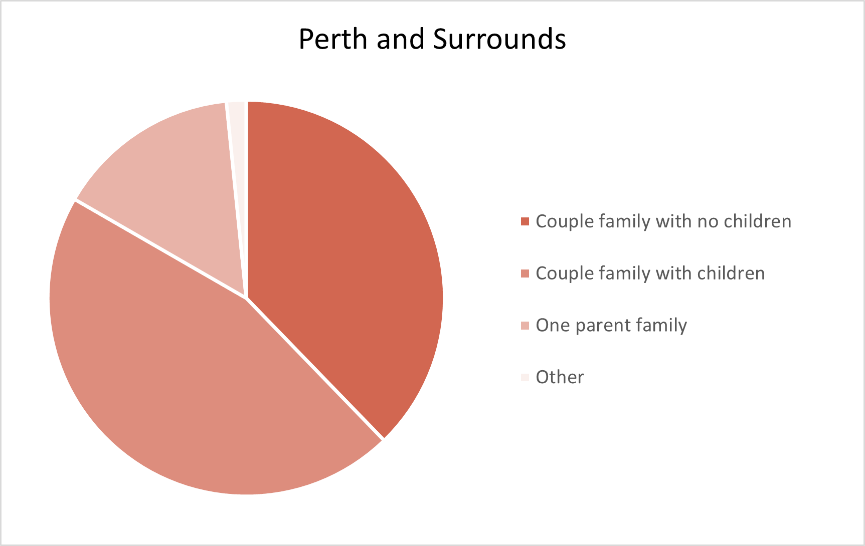 Perth and surrounds Adelaide Hills Population Statistics
