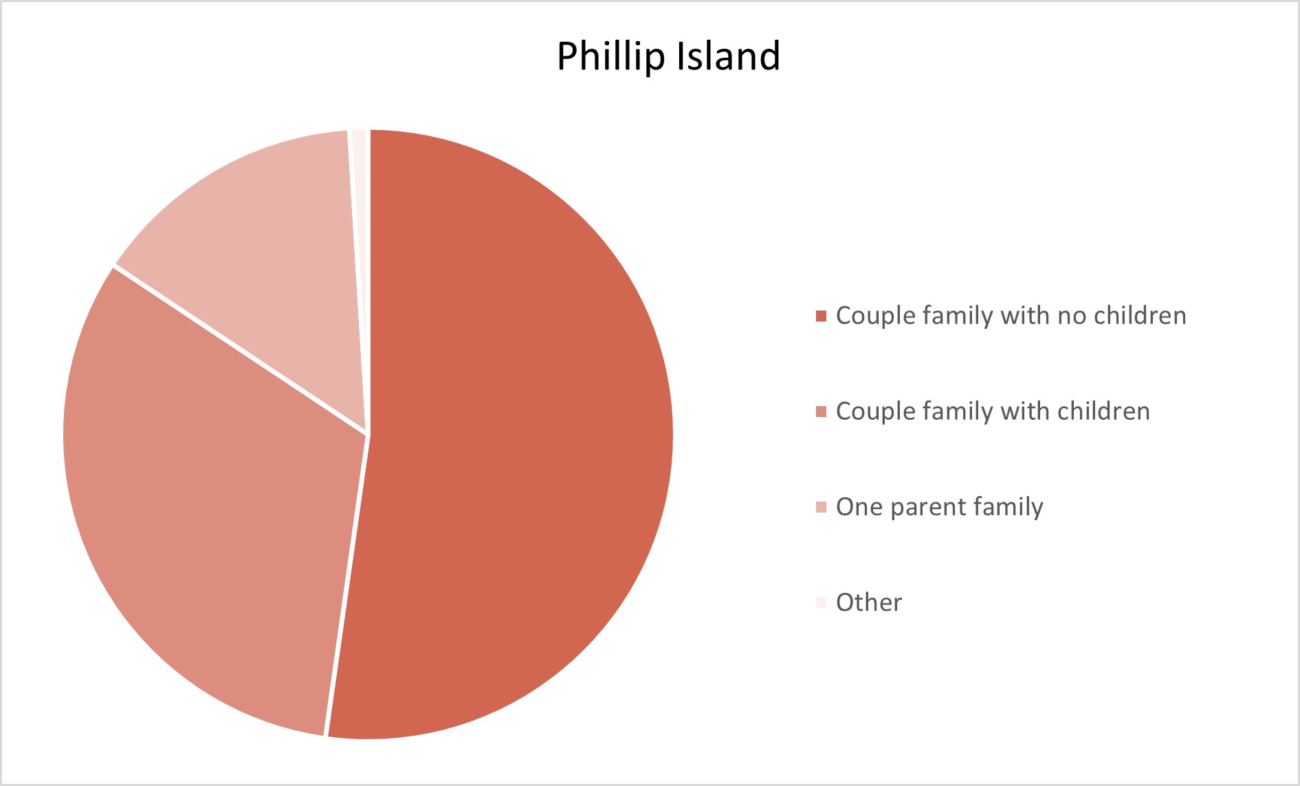 Phillip Island Adelaide Hills Population Statistics