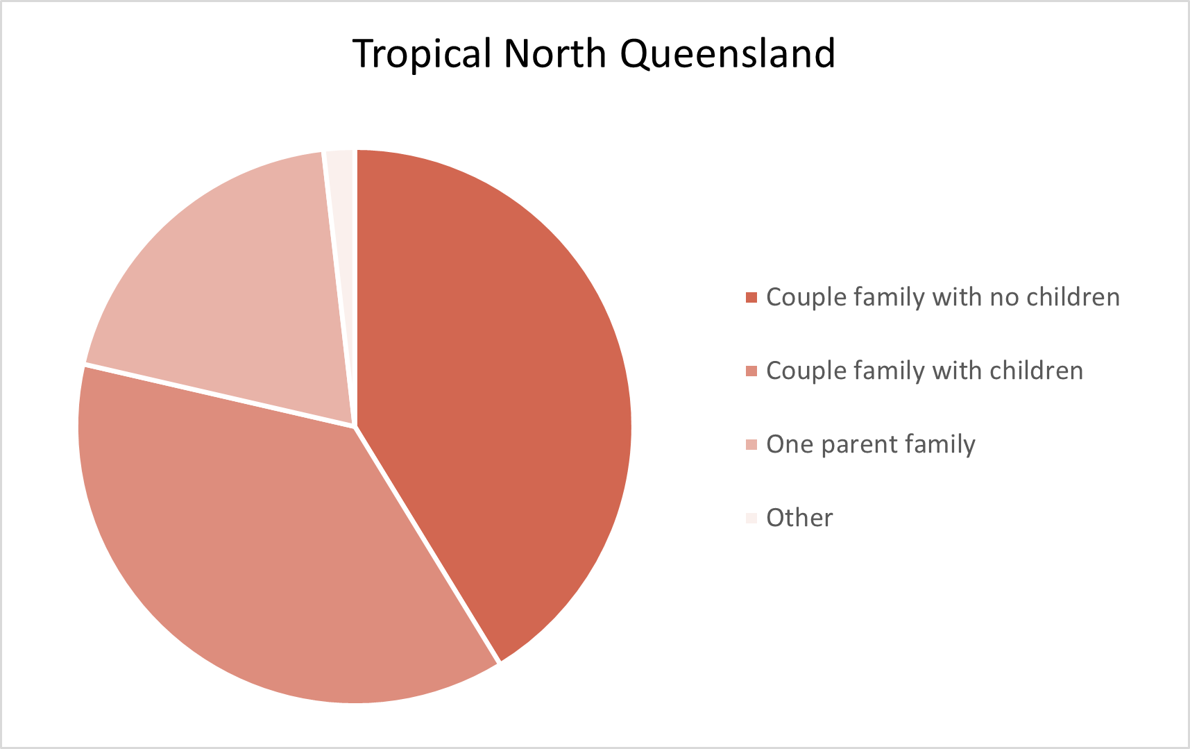 Tropical North Queensland Adelaide Hills Population Statistics