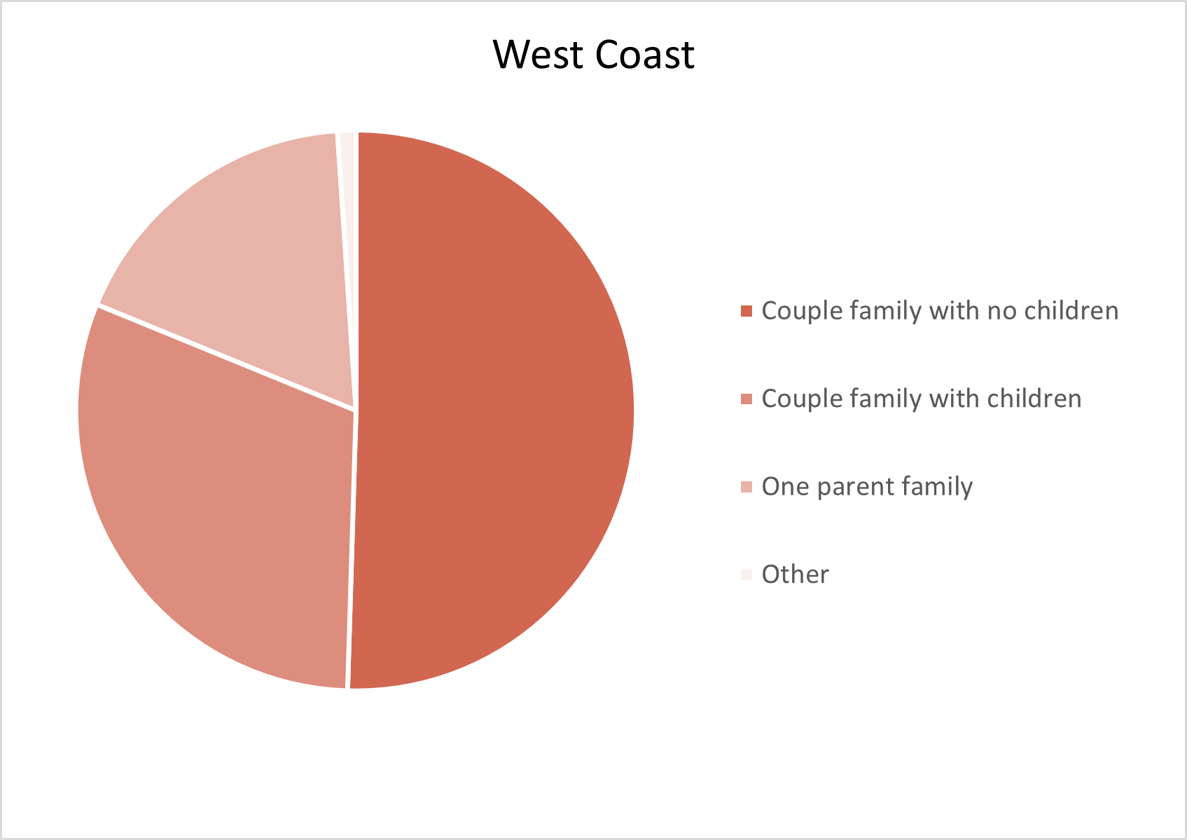 West Coast Adelaide Hills Population Statistics