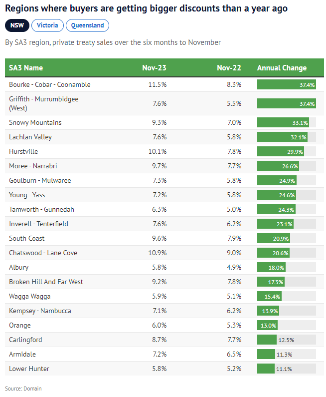 The tree-change towns where home buyers are negotiating deeper discounts - Image 1