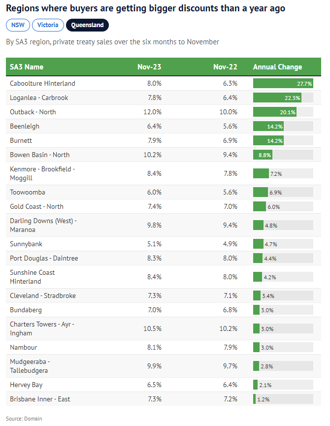 The tree-change towns where home buyers are negotiating deeper discounts - Image 3