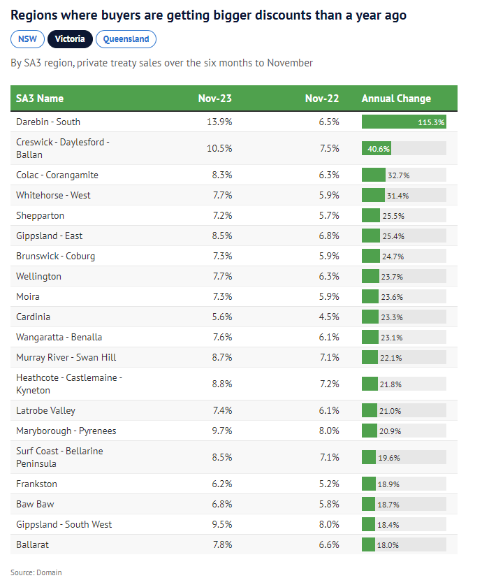 The tree-change towns where home buyers are negotiating deeper discounts - Image 2